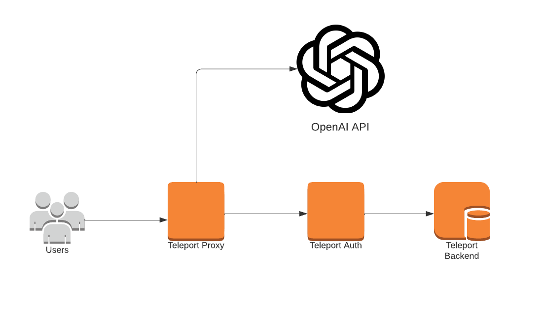 Teleport Assist Architecture